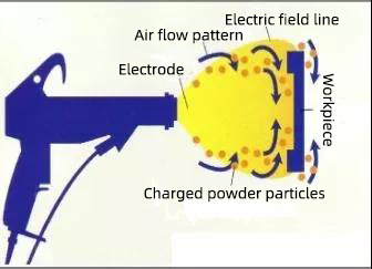 Blind corner hard to powder? This powder coating auxiliary supplier to solve!